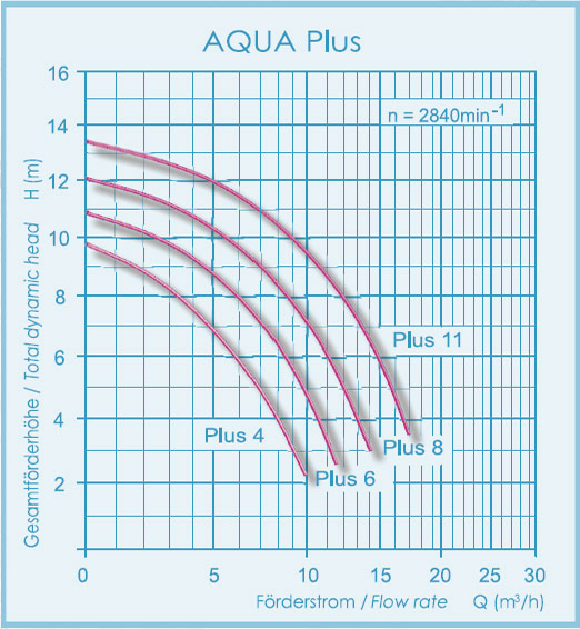 Напорные характеристики насосов Aquatechnix
