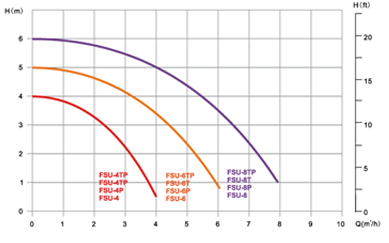 График производительности установки Emaux FSU-8TP
